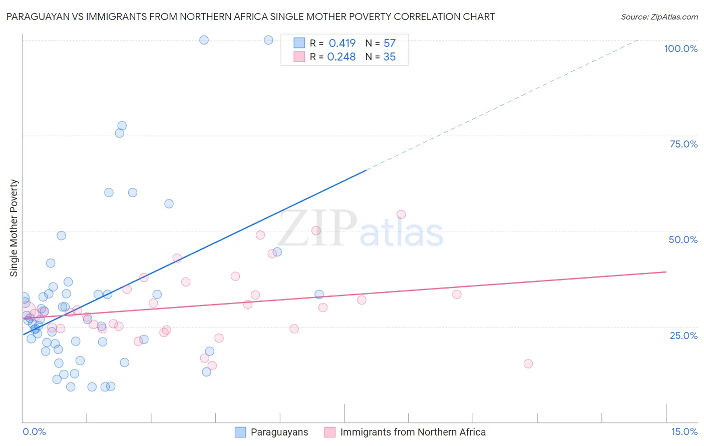 Paraguayan vs Immigrants from Northern Africa Single Mother Poverty