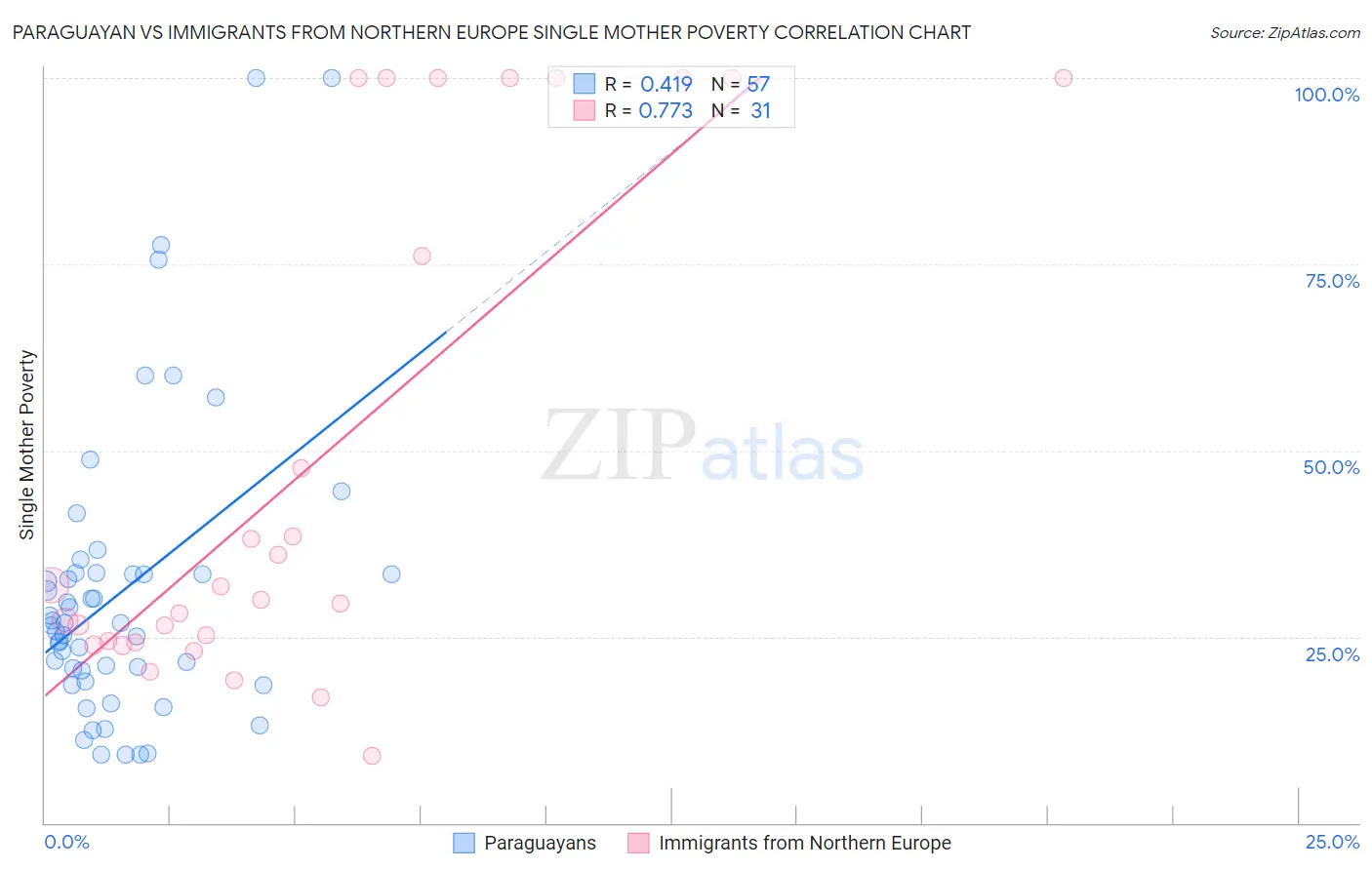 Paraguayan vs Immigrants from Northern Europe Single Mother Poverty