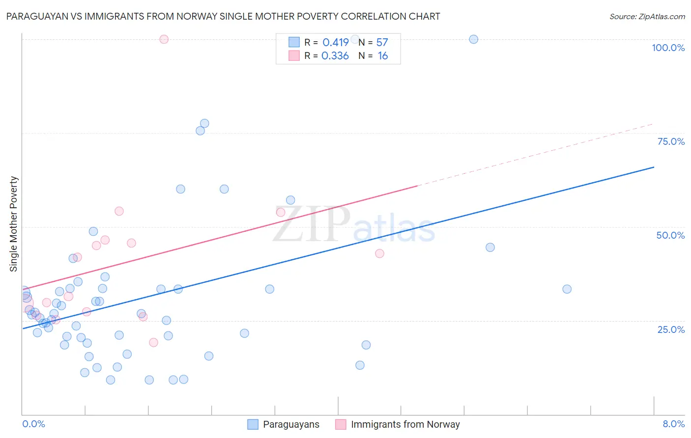 Paraguayan vs Immigrants from Norway Single Mother Poverty