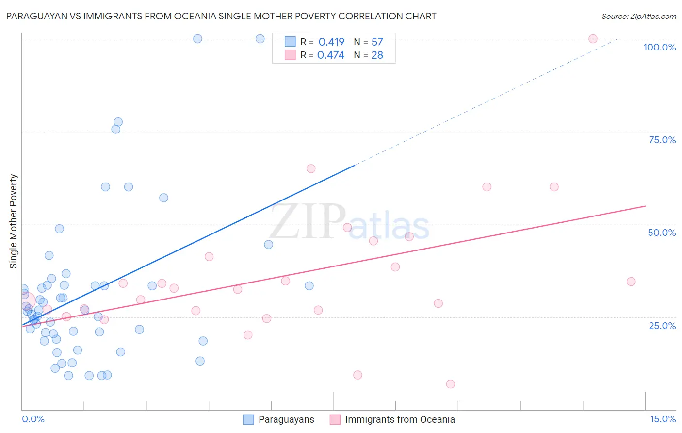 Paraguayan vs Immigrants from Oceania Single Mother Poverty