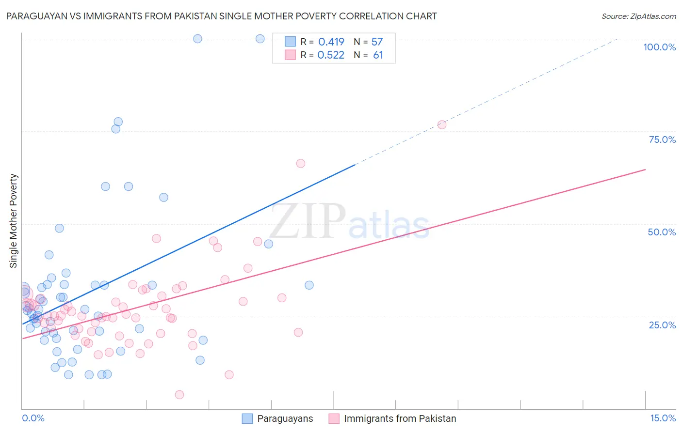 Paraguayan vs Immigrants from Pakistan Single Mother Poverty