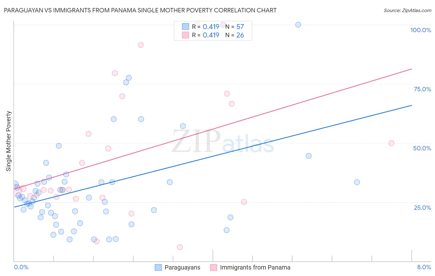 Paraguayan vs Immigrants from Panama Single Mother Poverty