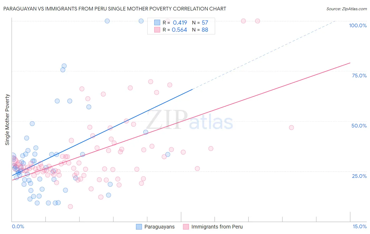 Paraguayan vs Immigrants from Peru Single Mother Poverty