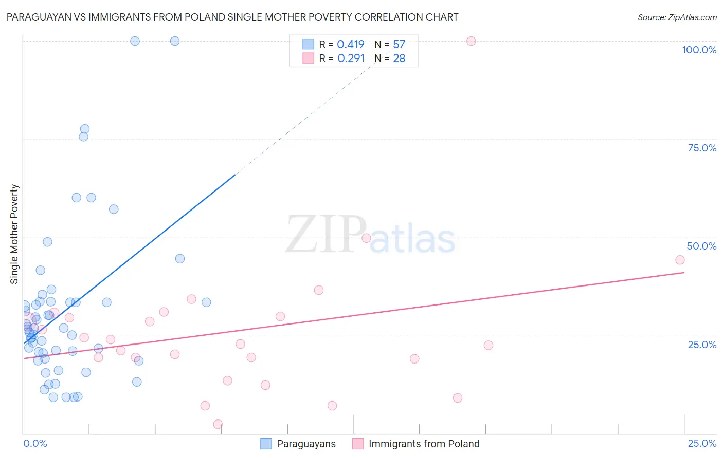 Paraguayan vs Immigrants from Poland Single Mother Poverty