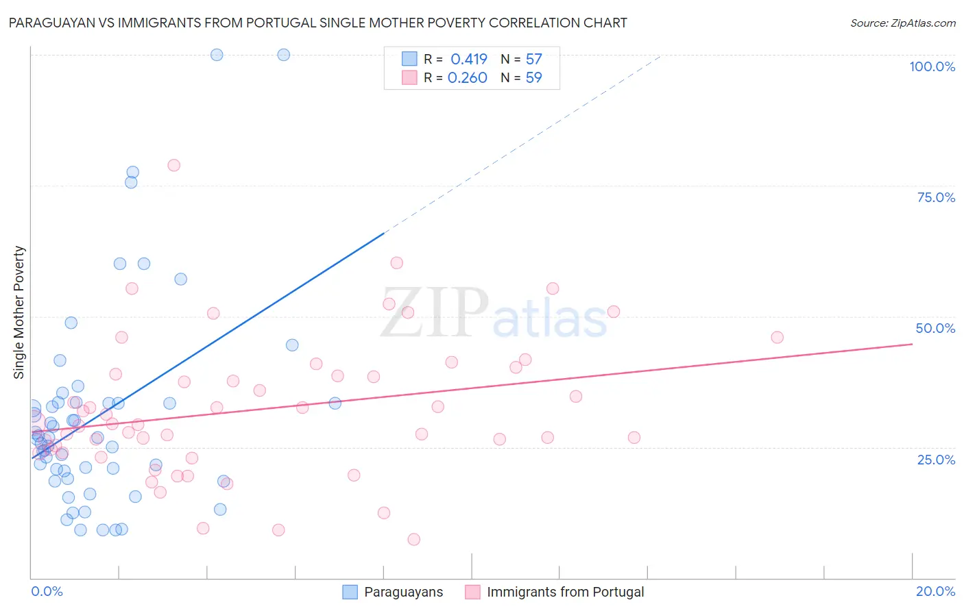 Paraguayan vs Immigrants from Portugal Single Mother Poverty