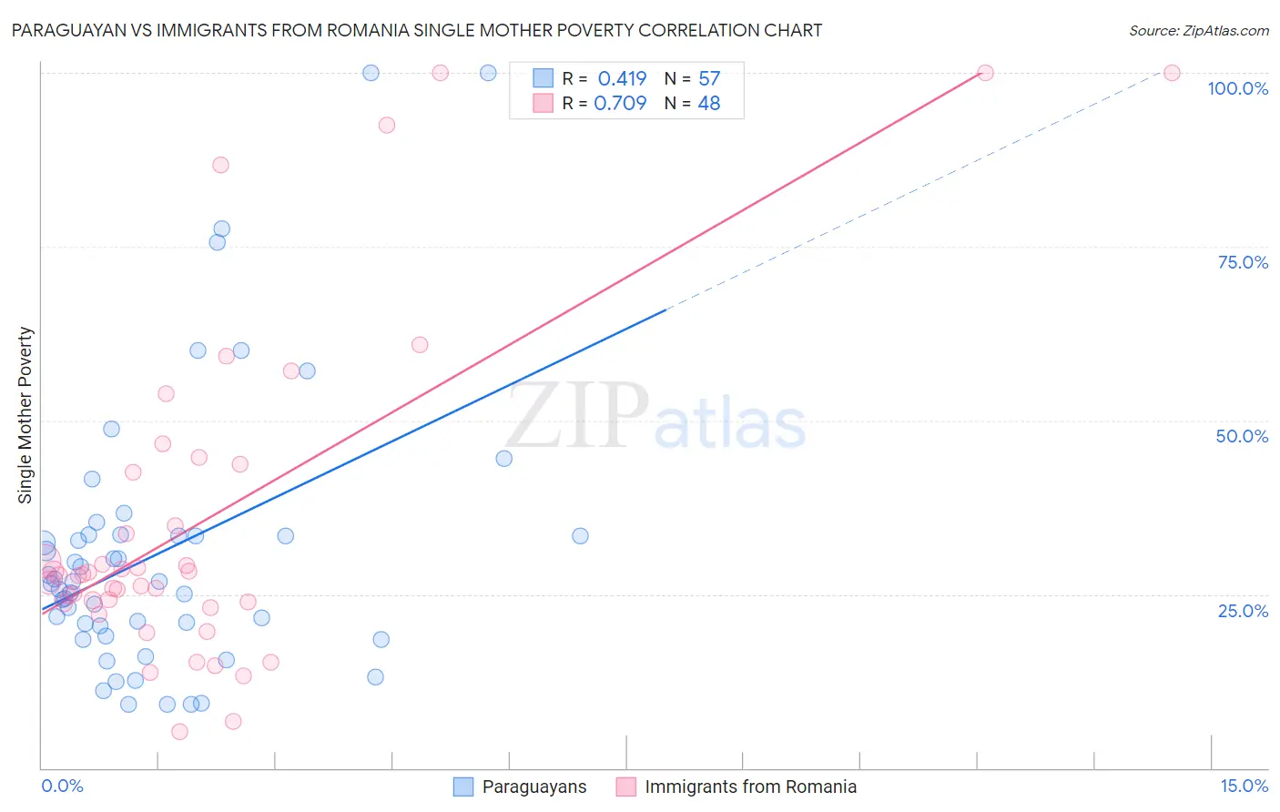 Paraguayan vs Immigrants from Romania Single Mother Poverty