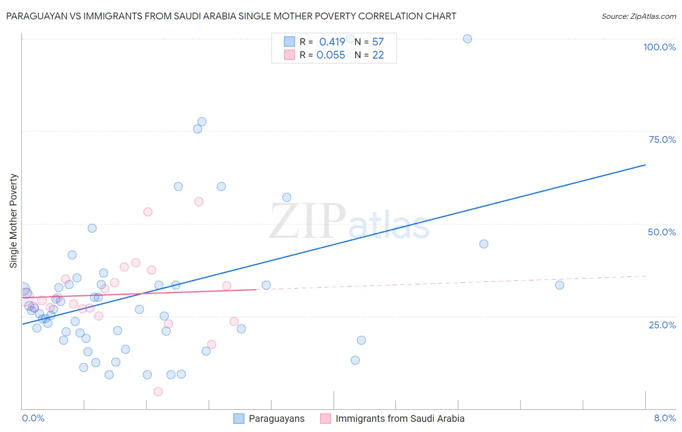 Paraguayan vs Immigrants from Saudi Arabia Single Mother Poverty