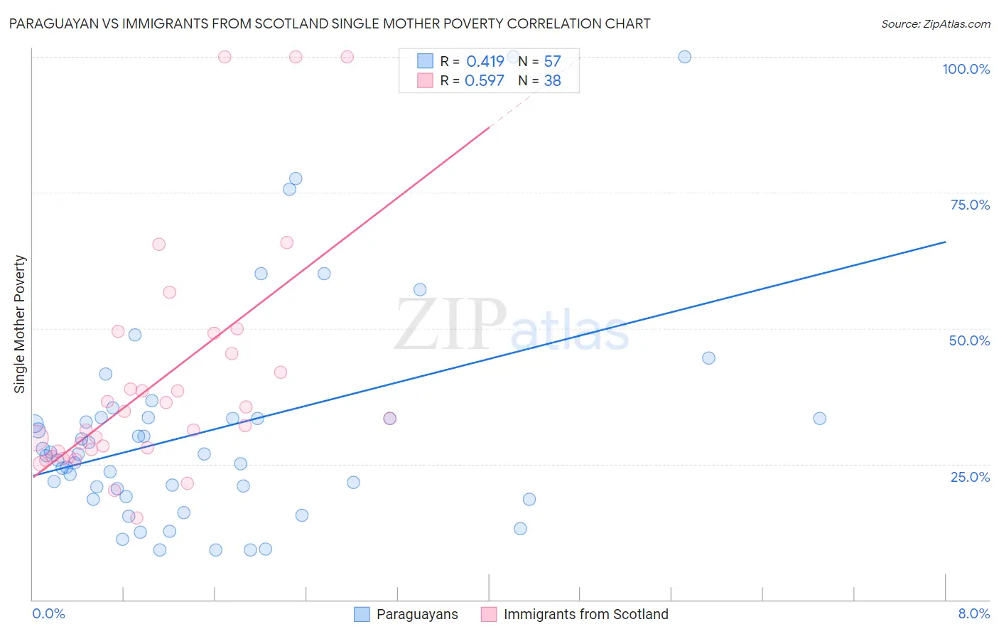 Paraguayan vs Immigrants from Scotland Single Mother Poverty