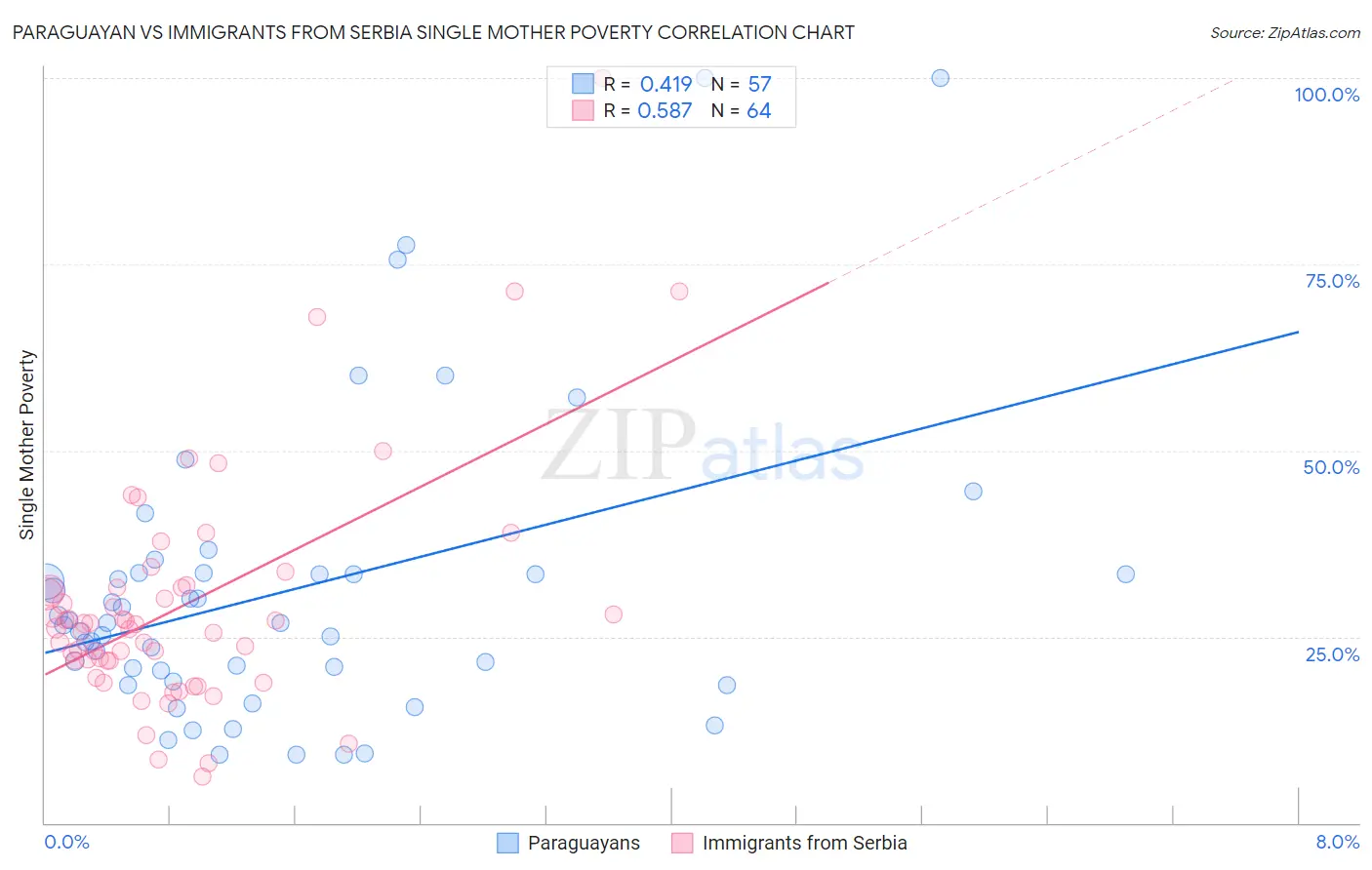 Paraguayan vs Immigrants from Serbia Single Mother Poverty