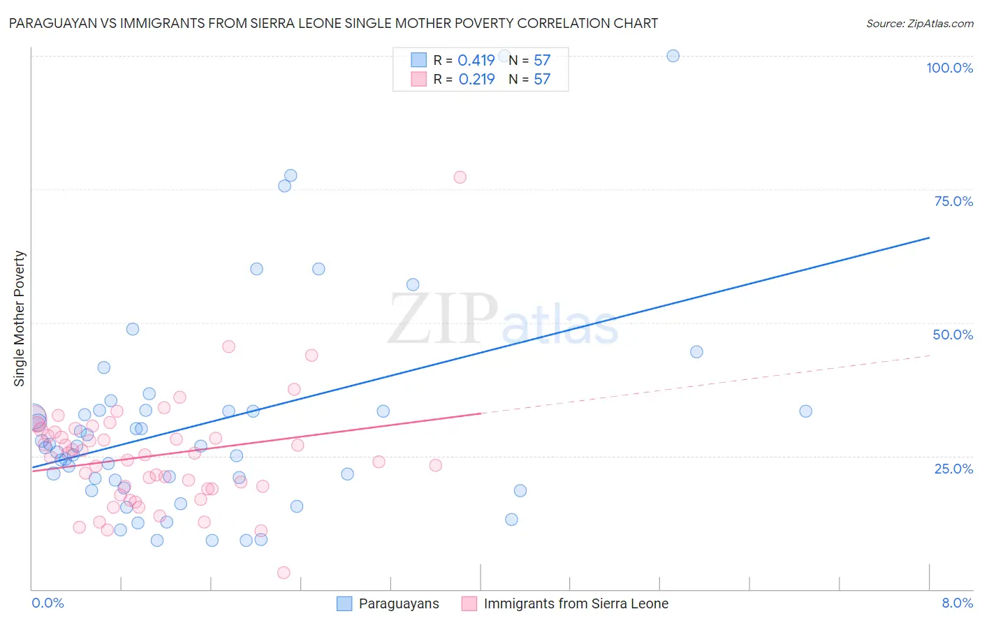 Paraguayan vs Immigrants from Sierra Leone Single Mother Poverty