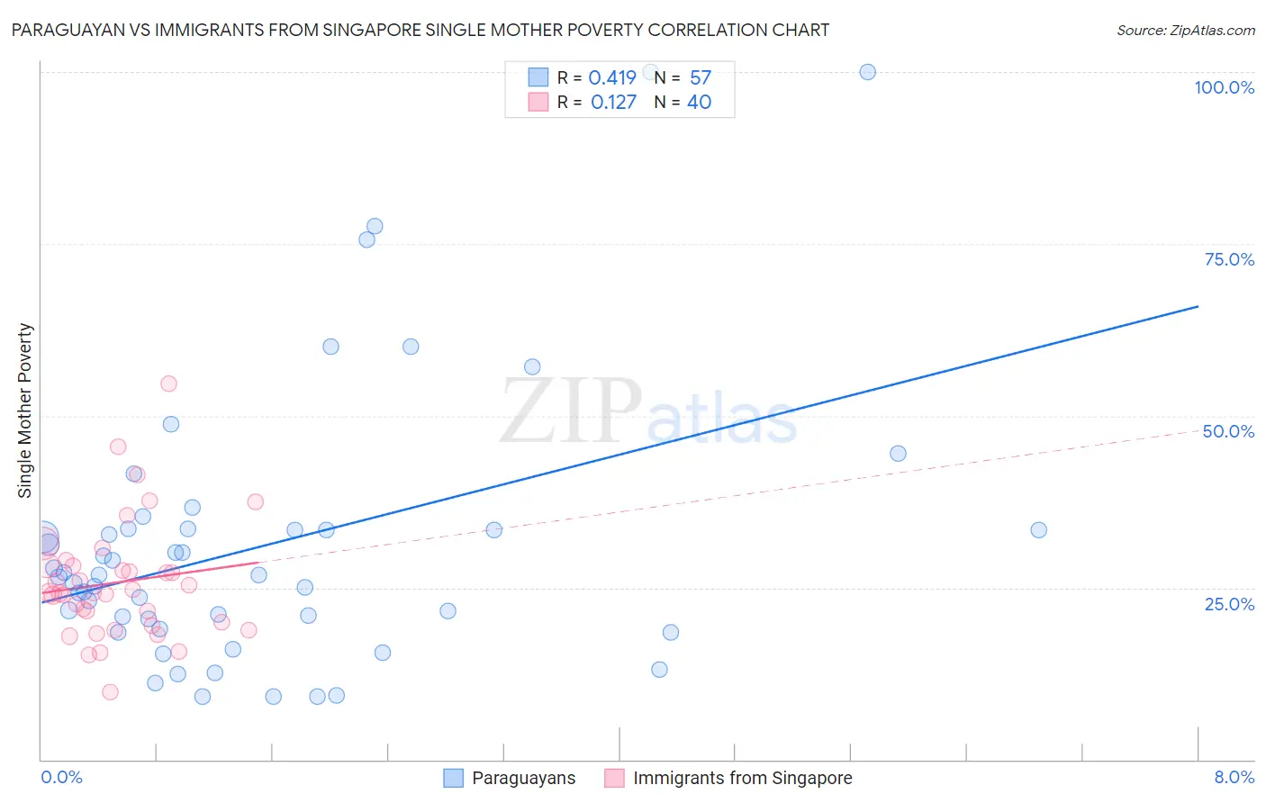 Paraguayan vs Immigrants from Singapore Single Mother Poverty