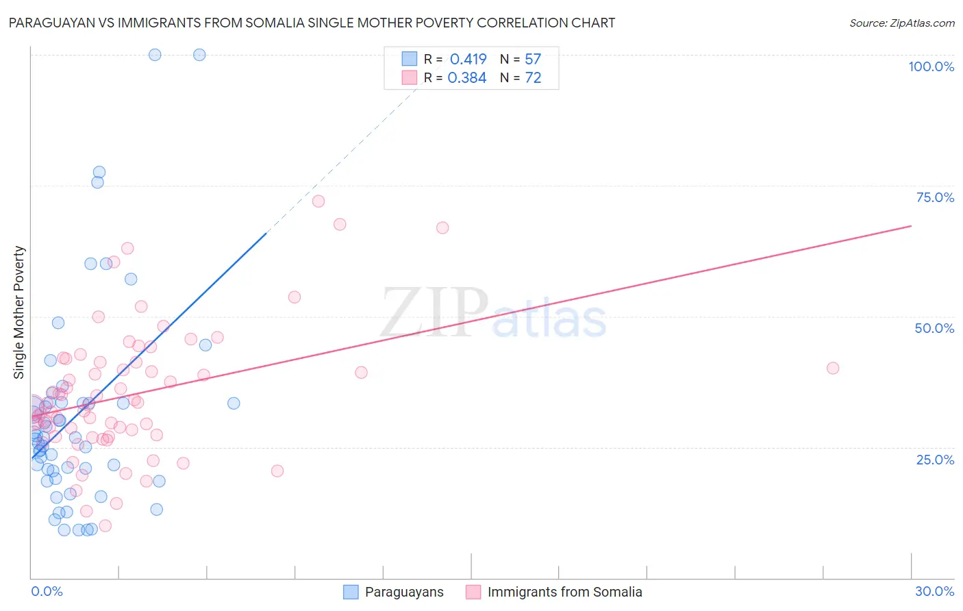 Paraguayan vs Immigrants from Somalia Single Mother Poverty