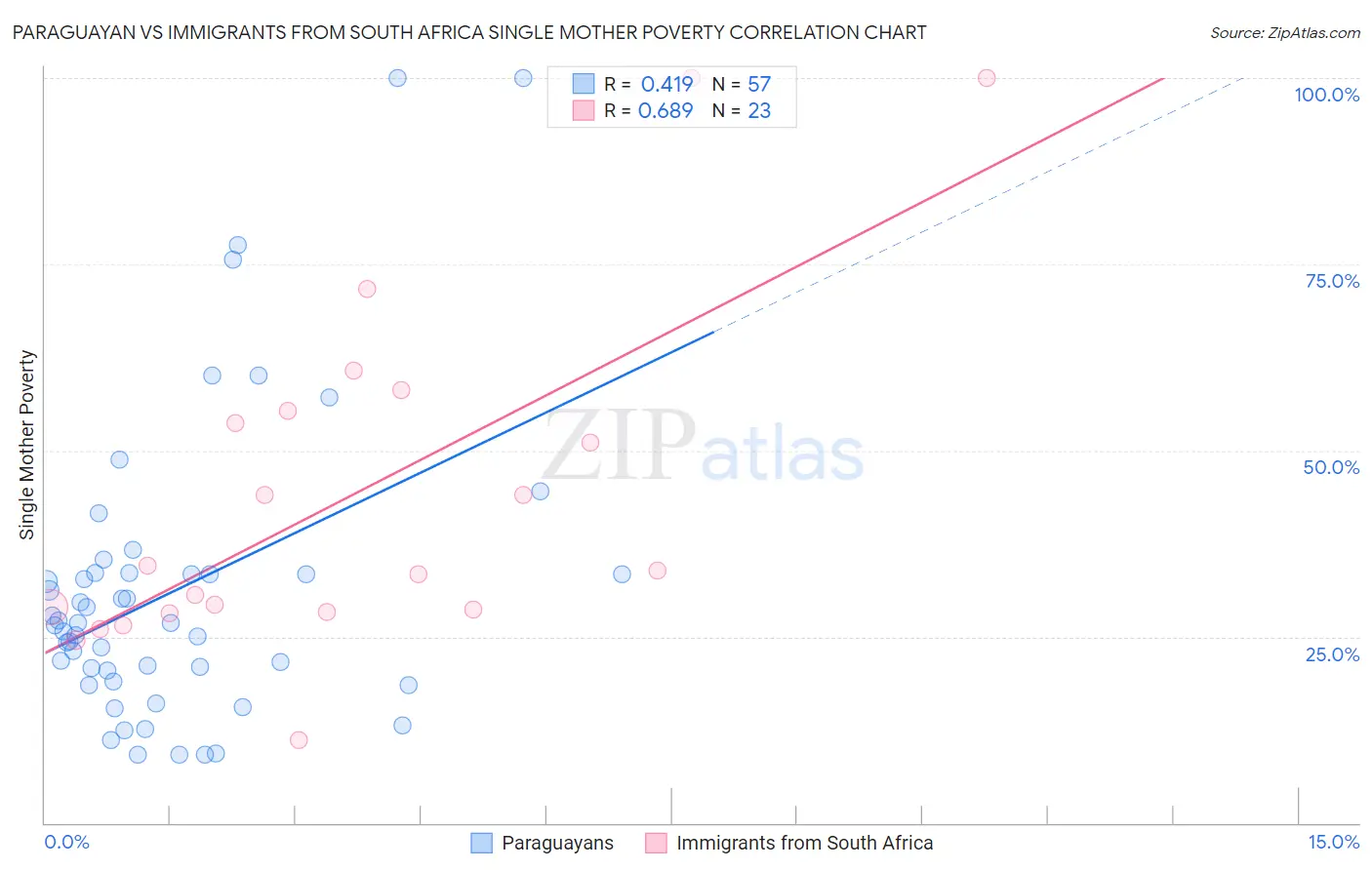 Paraguayan vs Immigrants from South Africa Single Mother Poverty