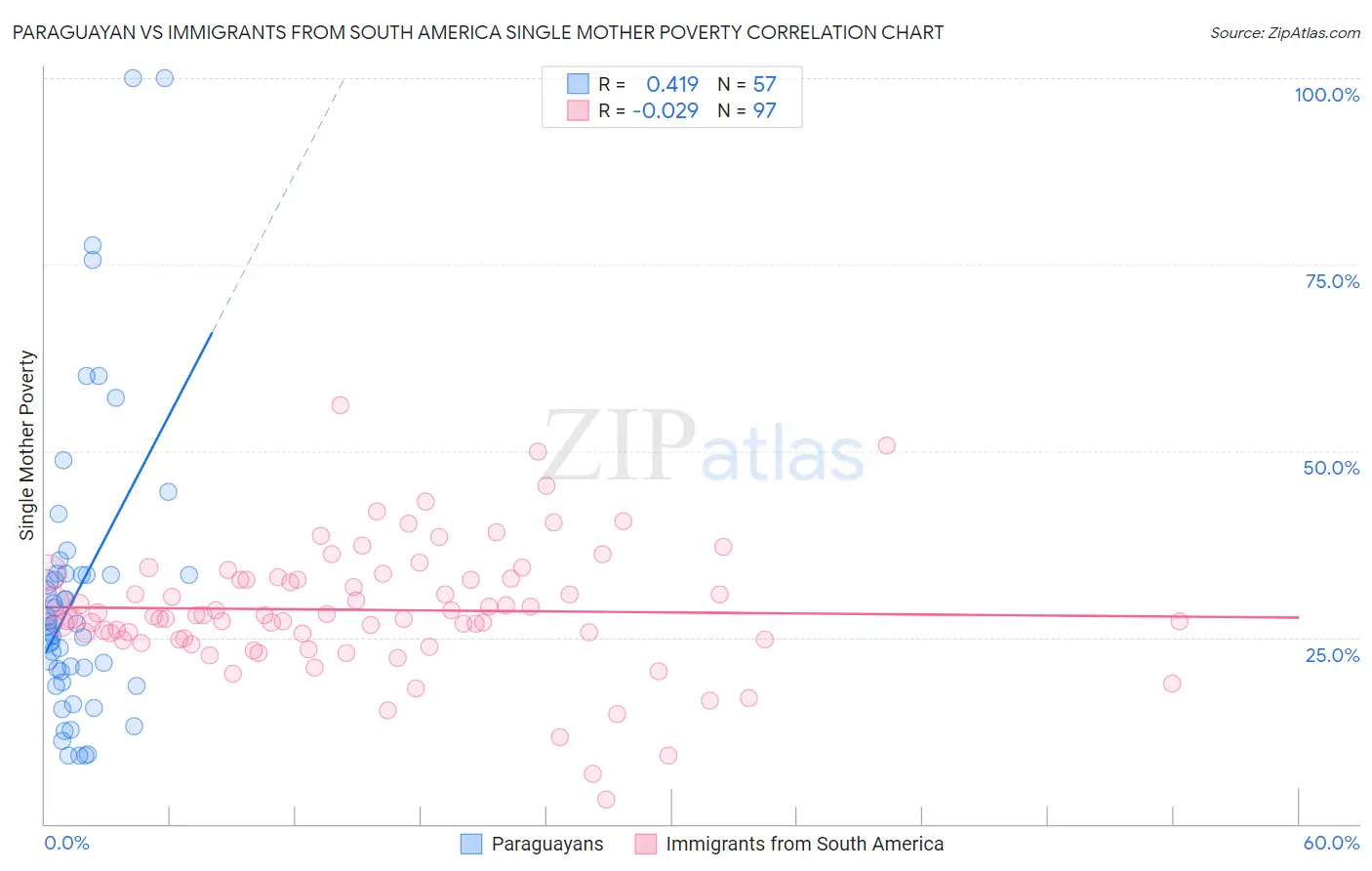 Paraguayan vs Immigrants from South America Single Mother Poverty