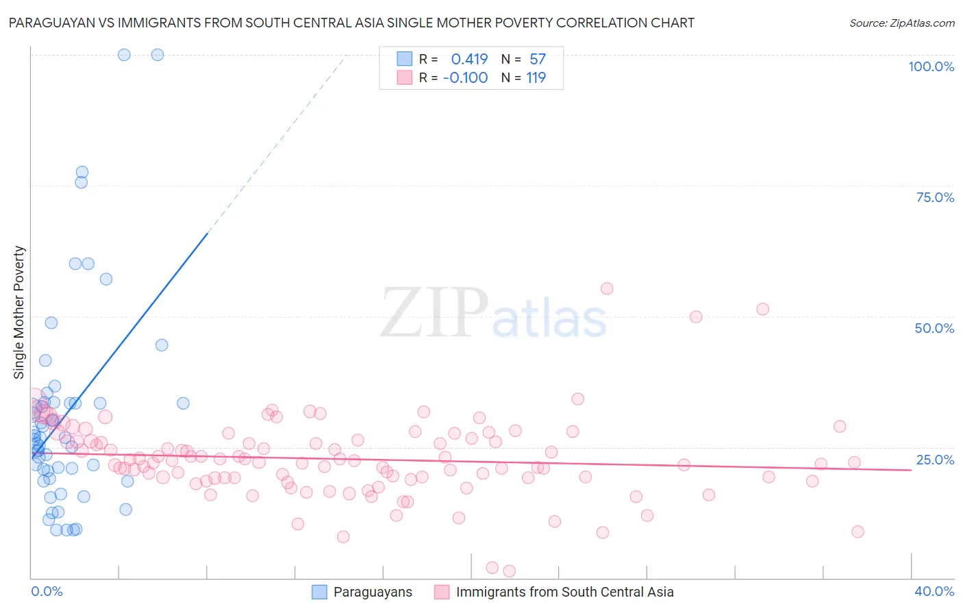 Paraguayan vs Immigrants from South Central Asia Single Mother Poverty