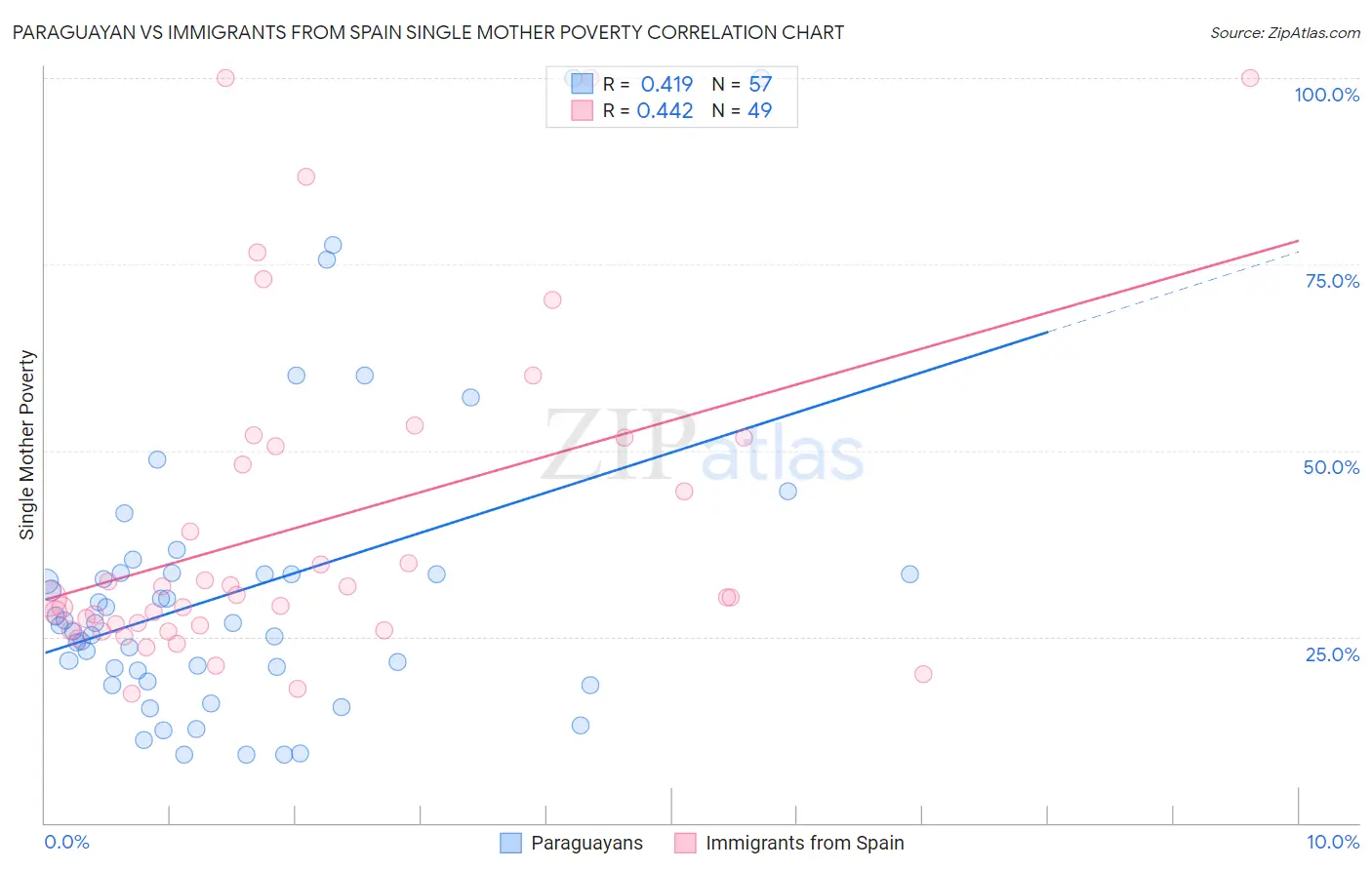 Paraguayan vs Immigrants from Spain Single Mother Poverty