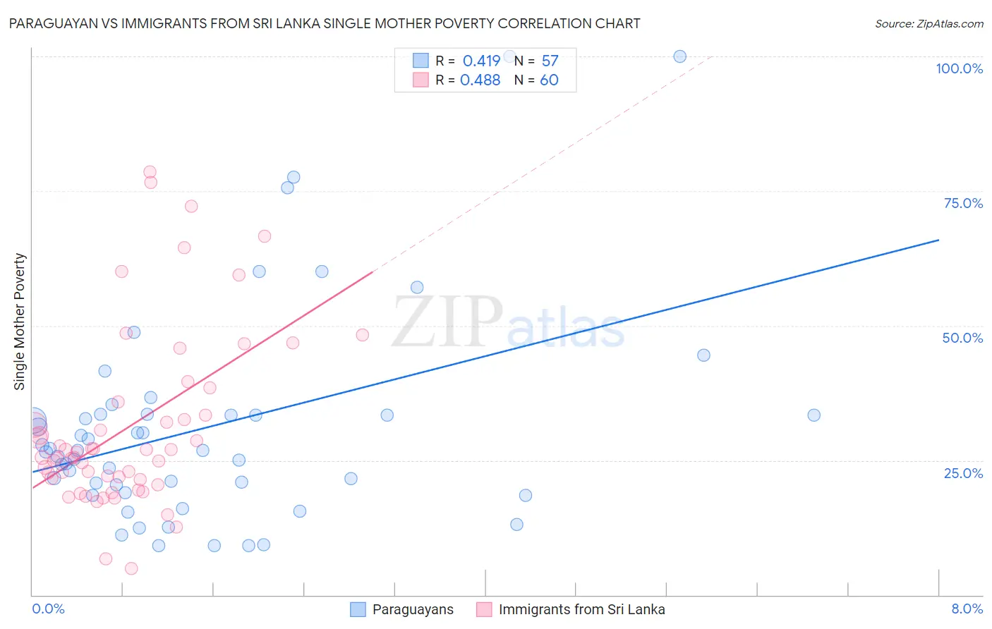 Paraguayan vs Immigrants from Sri Lanka Single Mother Poverty