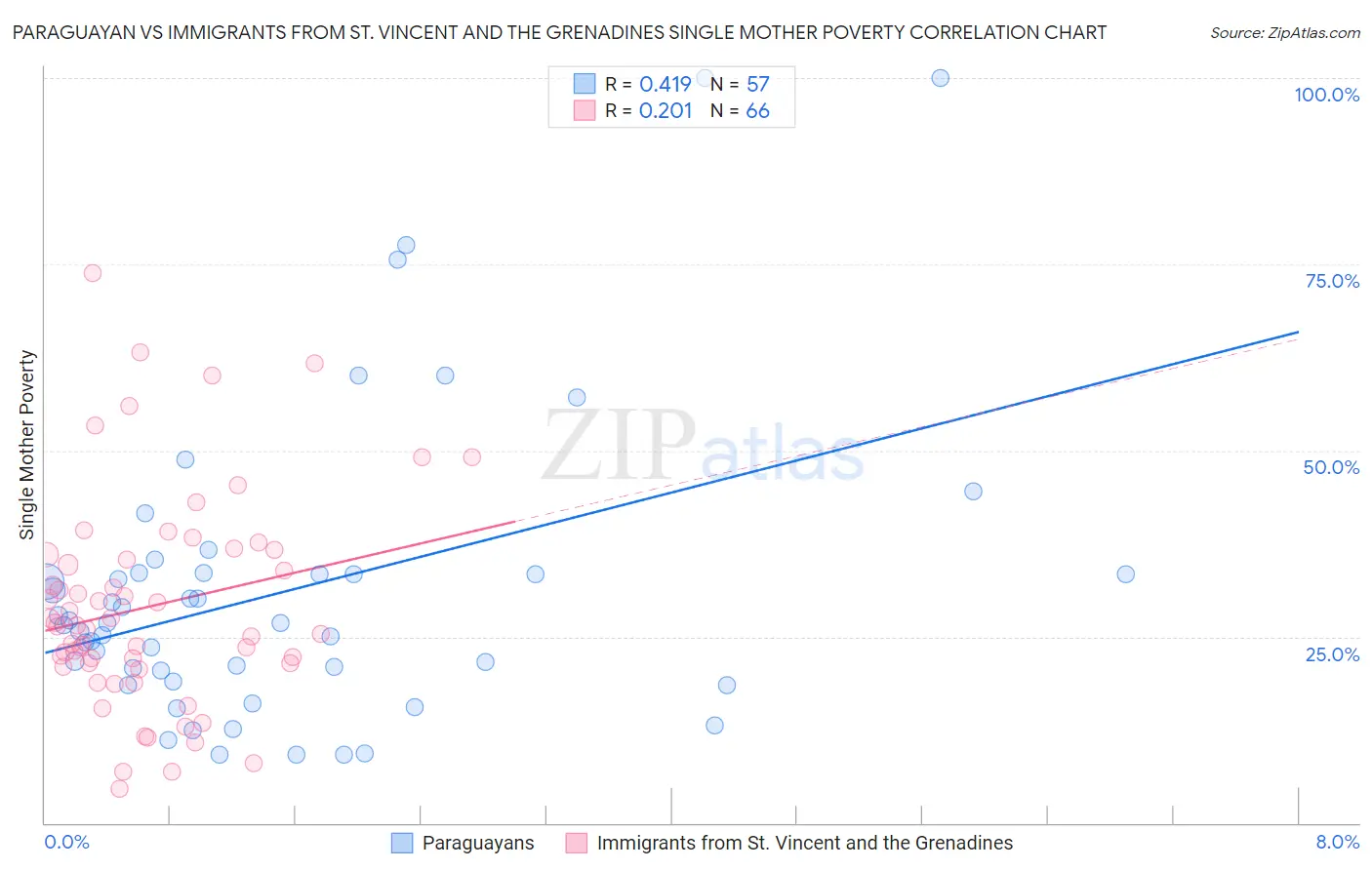 Paraguayan vs Immigrants from St. Vincent and the Grenadines Single Mother Poverty