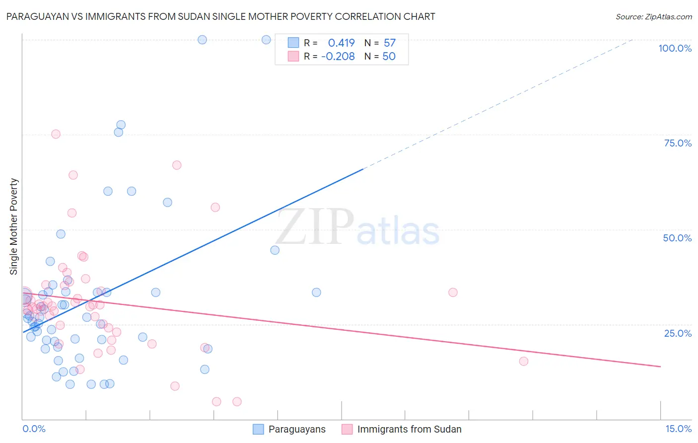 Paraguayan vs Immigrants from Sudan Single Mother Poverty