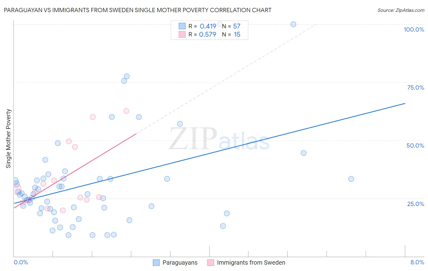 Paraguayan vs Immigrants from Sweden Single Mother Poverty