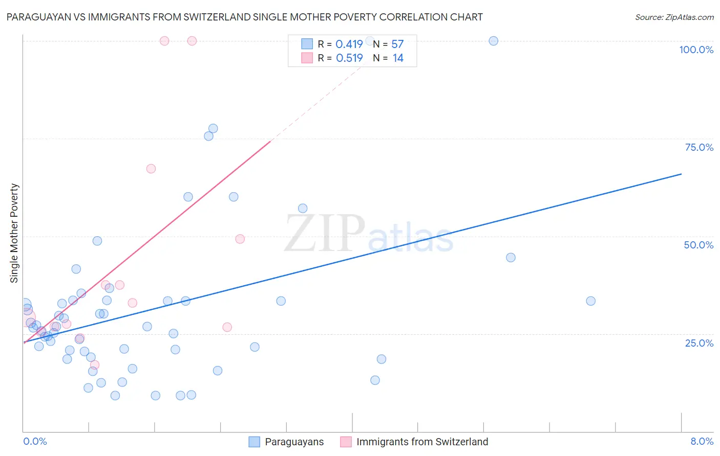 Paraguayan vs Immigrants from Switzerland Single Mother Poverty