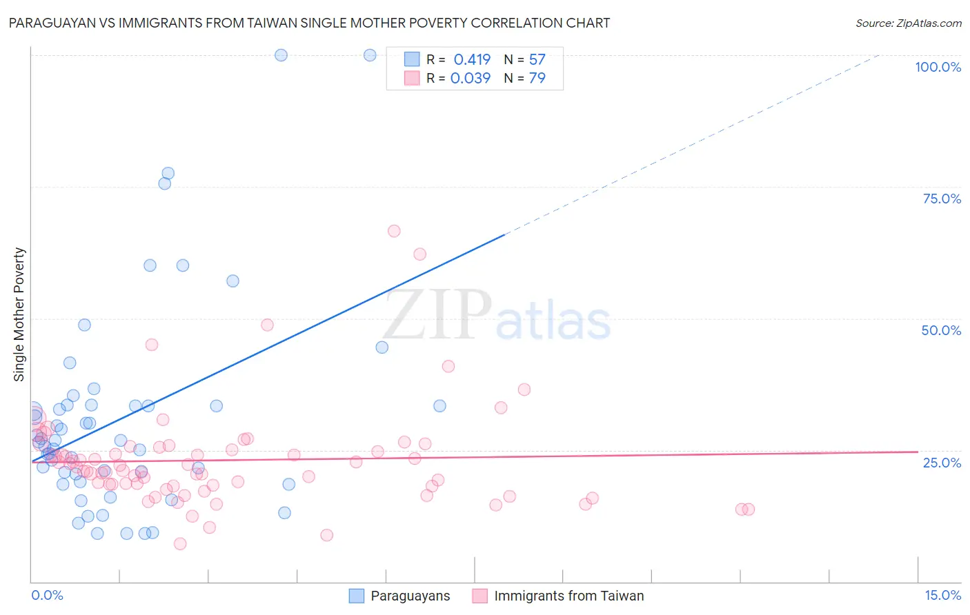 Paraguayan vs Immigrants from Taiwan Single Mother Poverty