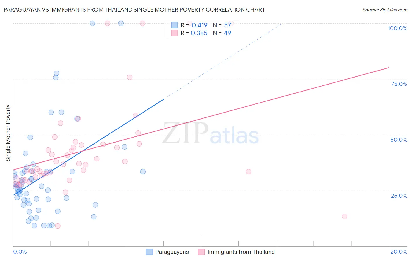 Paraguayan vs Immigrants from Thailand Single Mother Poverty