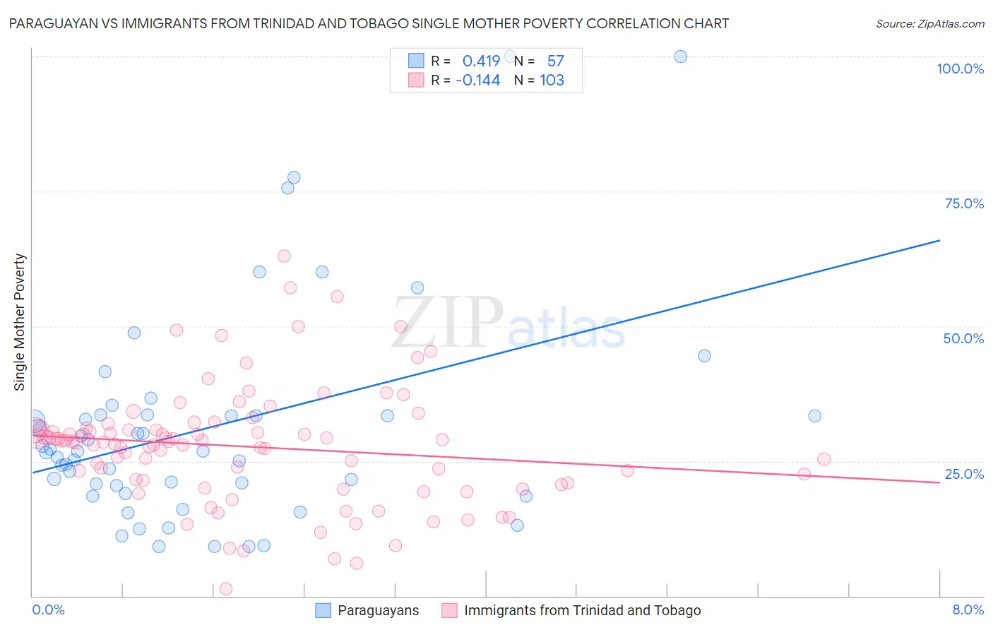 Paraguayan vs Immigrants from Trinidad and Tobago Single Mother Poverty