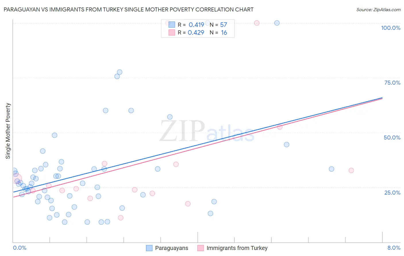 Paraguayan vs Immigrants from Turkey Single Mother Poverty