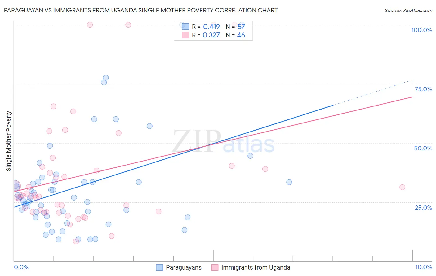 Paraguayan vs Immigrants from Uganda Single Mother Poverty