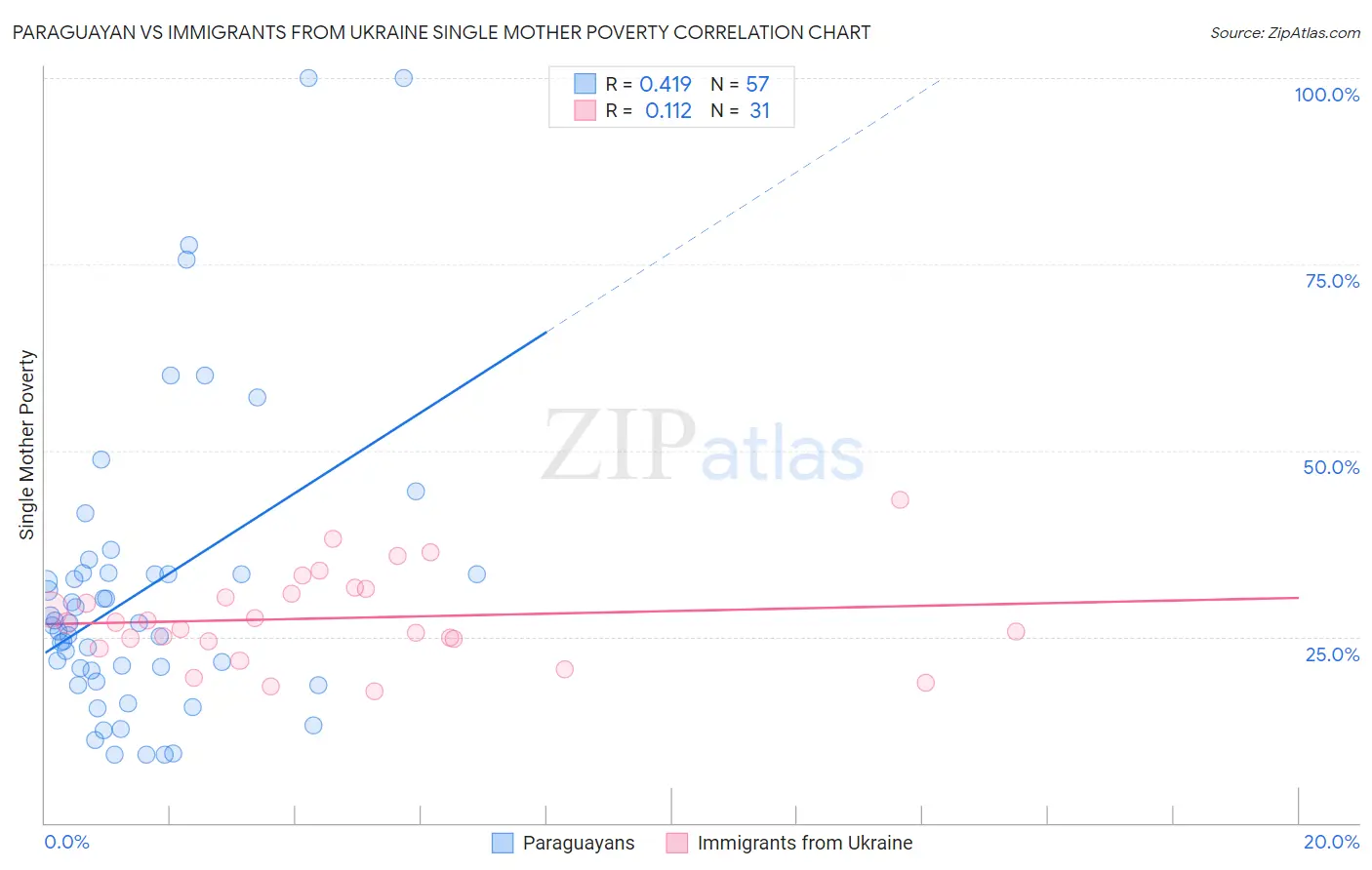 Paraguayan vs Immigrants from Ukraine Single Mother Poverty