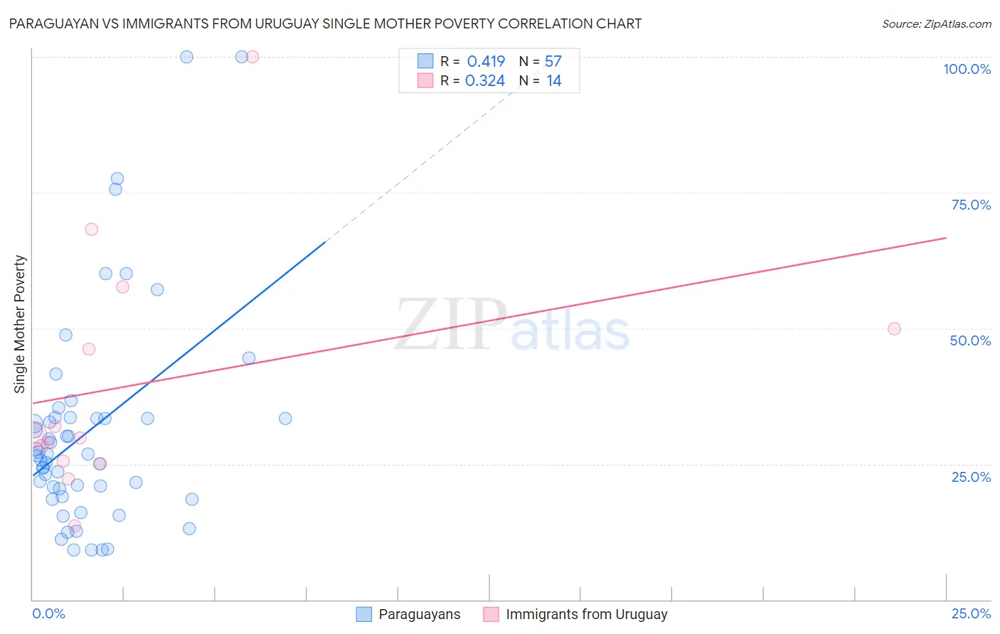 Paraguayan vs Immigrants from Uruguay Single Mother Poverty