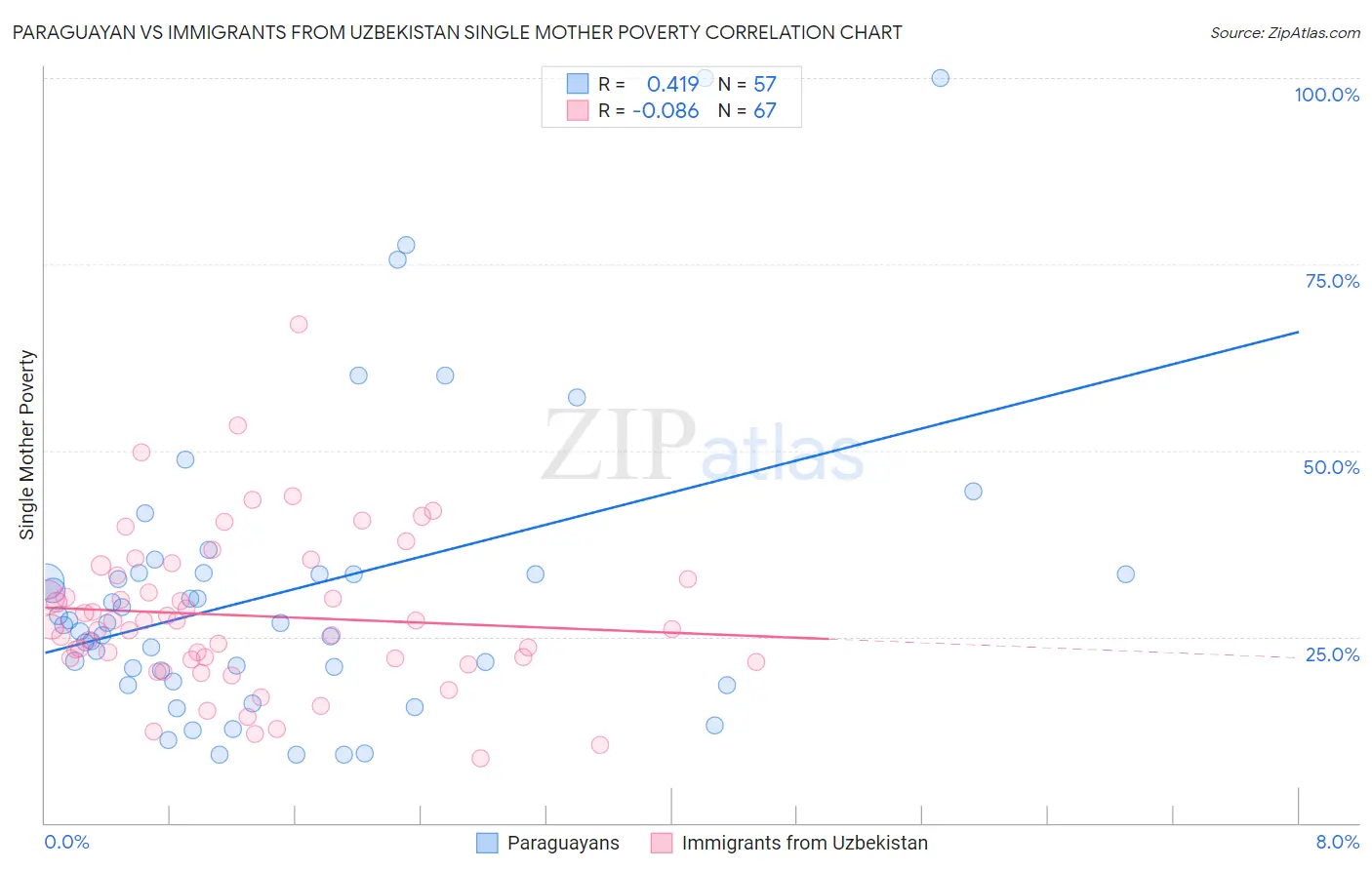 Paraguayan vs Immigrants from Uzbekistan Single Mother Poverty