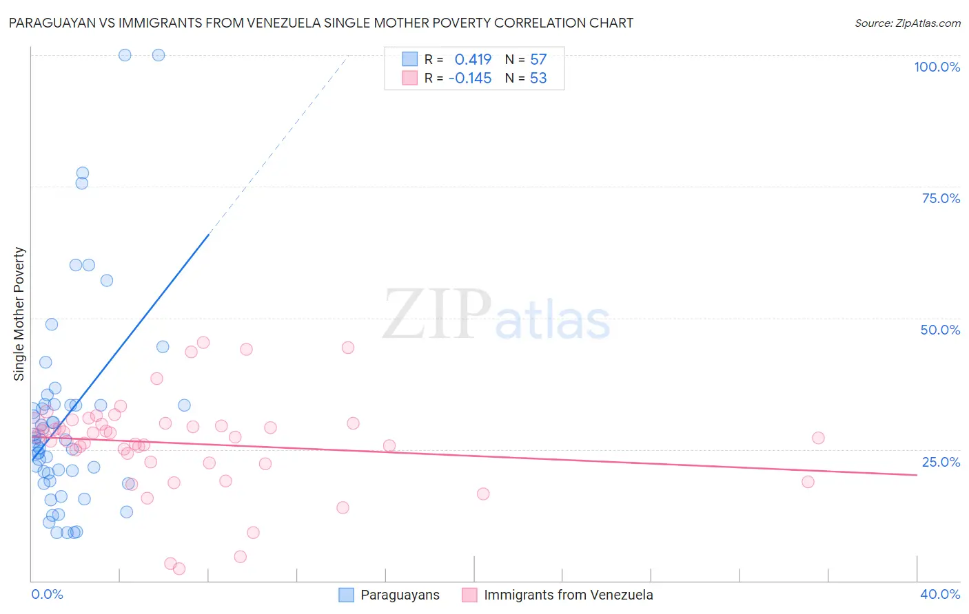 Paraguayan vs Immigrants from Venezuela Single Mother Poverty