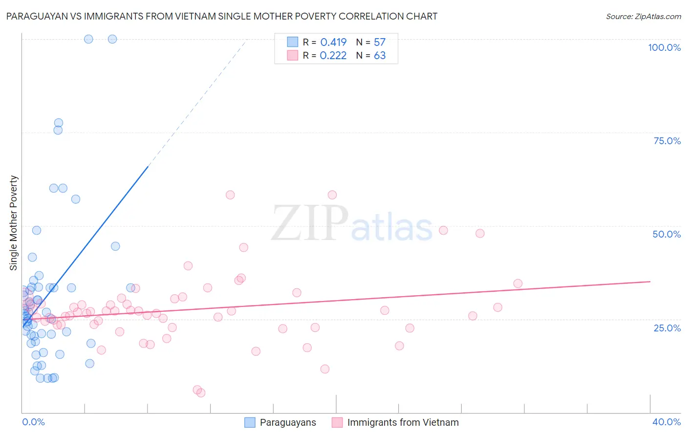 Paraguayan vs Immigrants from Vietnam Single Mother Poverty