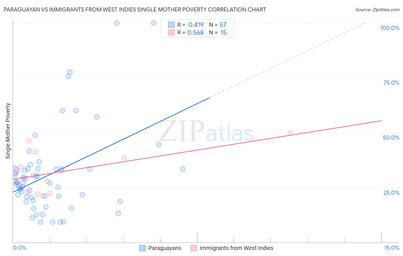 Paraguayan vs Immigrants from West Indies Single Mother Poverty