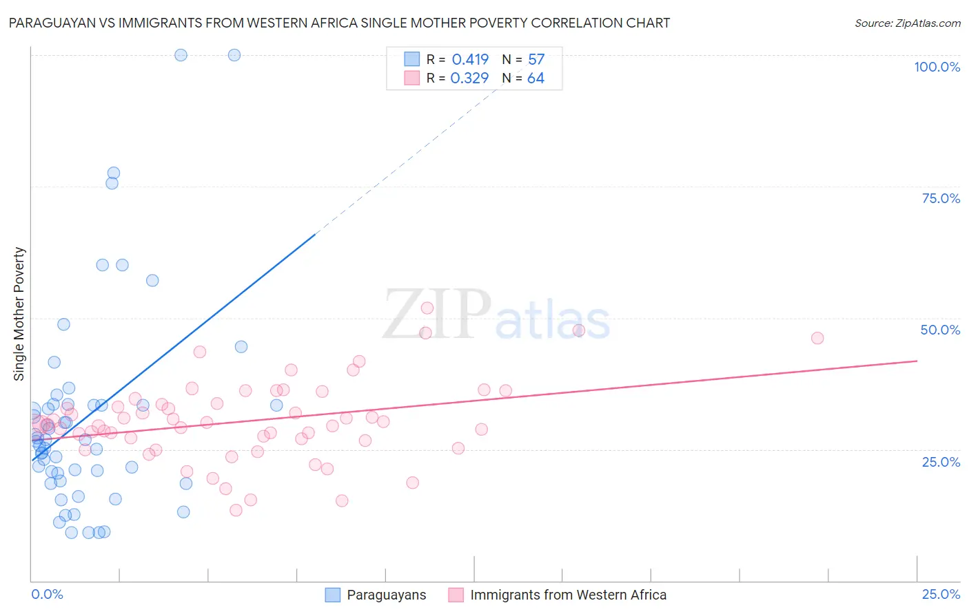 Paraguayan vs Immigrants from Western Africa Single Mother Poverty