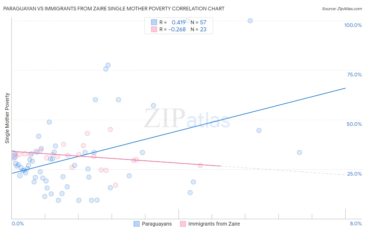 Paraguayan vs Immigrants from Zaire Single Mother Poverty