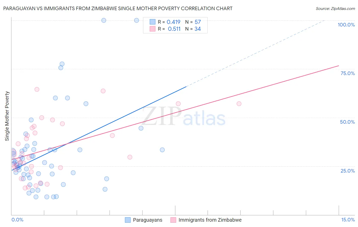 Paraguayan vs Immigrants from Zimbabwe Single Mother Poverty