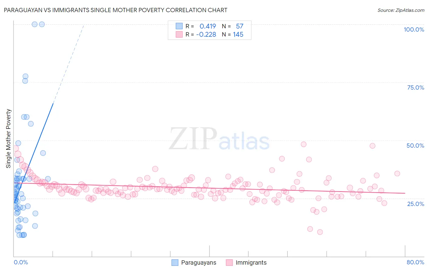 Paraguayan vs Immigrants Single Mother Poverty