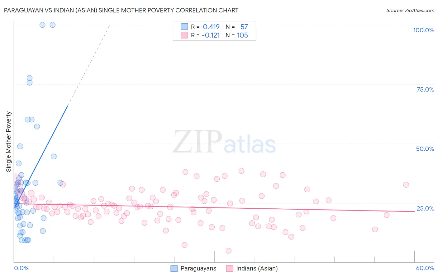 Paraguayan vs Indian (Asian) Single Mother Poverty