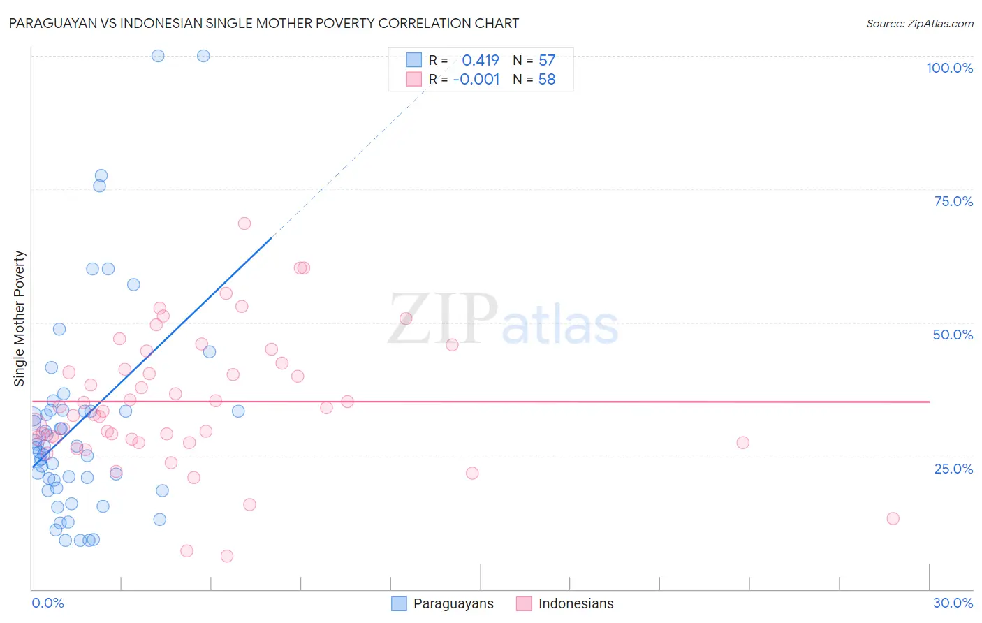 Paraguayan vs Indonesian Single Mother Poverty