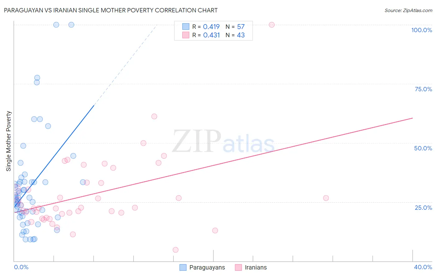 Paraguayan vs Iranian Single Mother Poverty