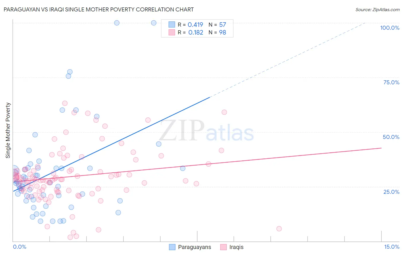 Paraguayan vs Iraqi Single Mother Poverty