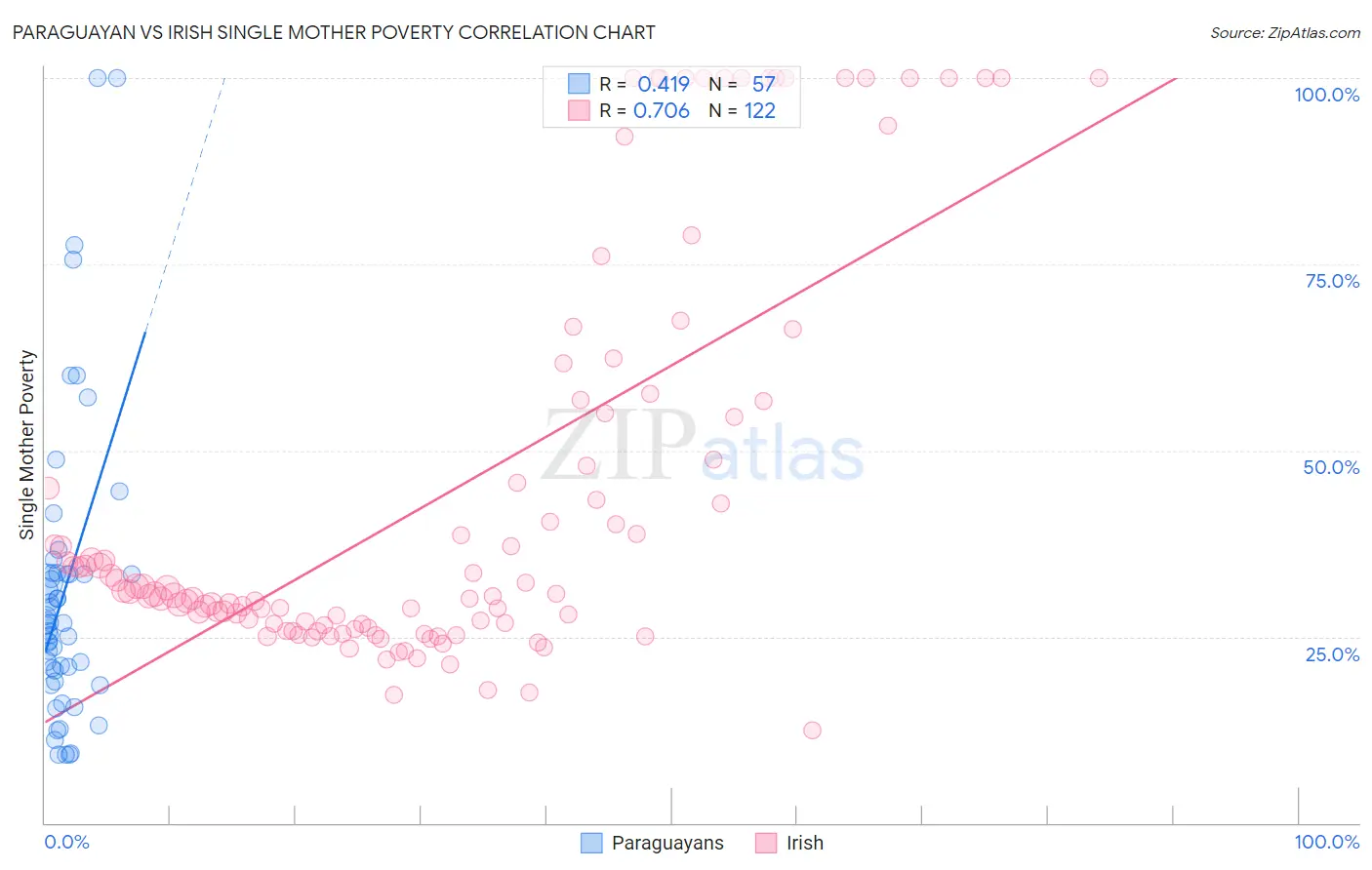 Paraguayan vs Irish Single Mother Poverty