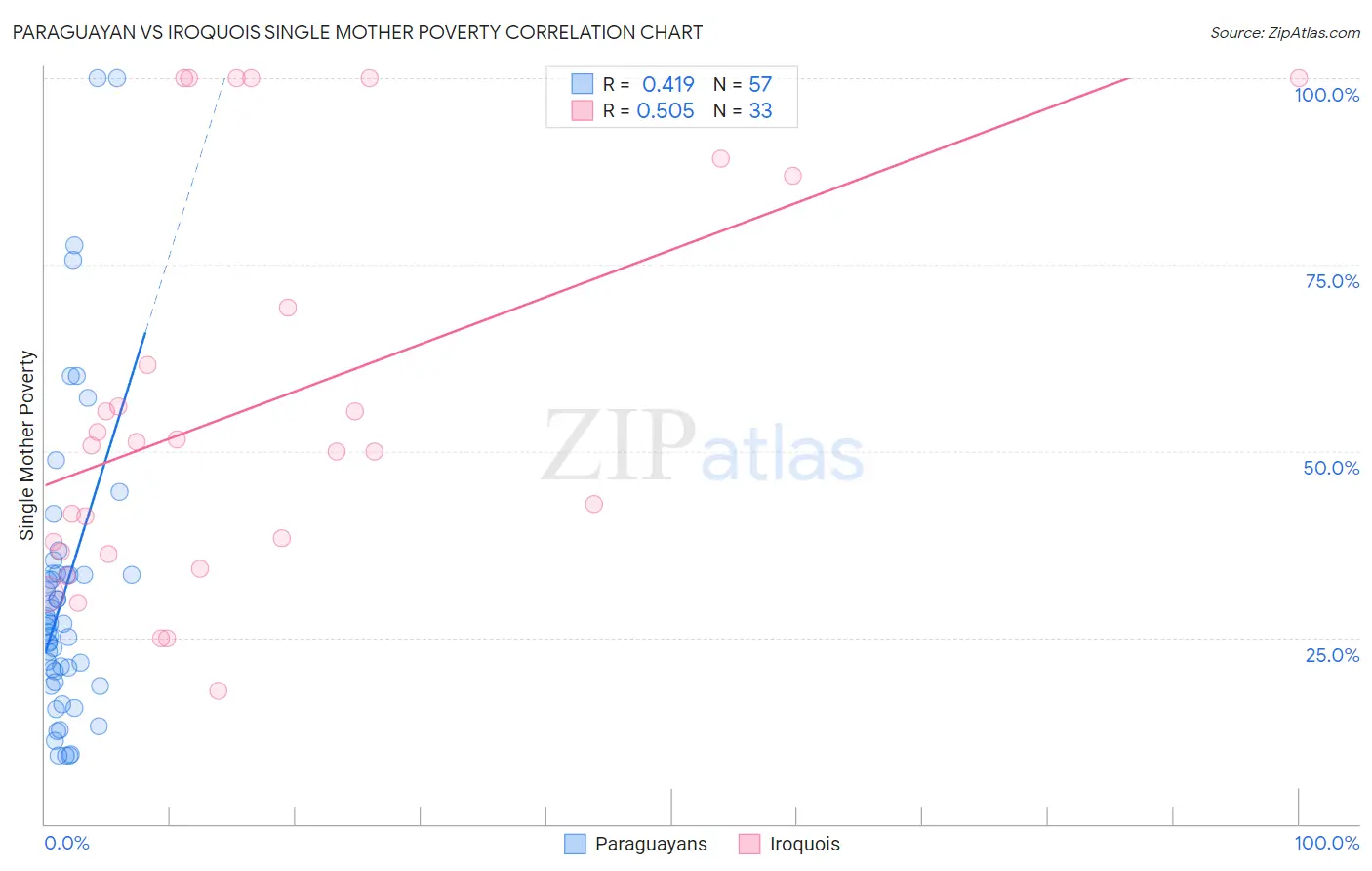 Paraguayan vs Iroquois Single Mother Poverty