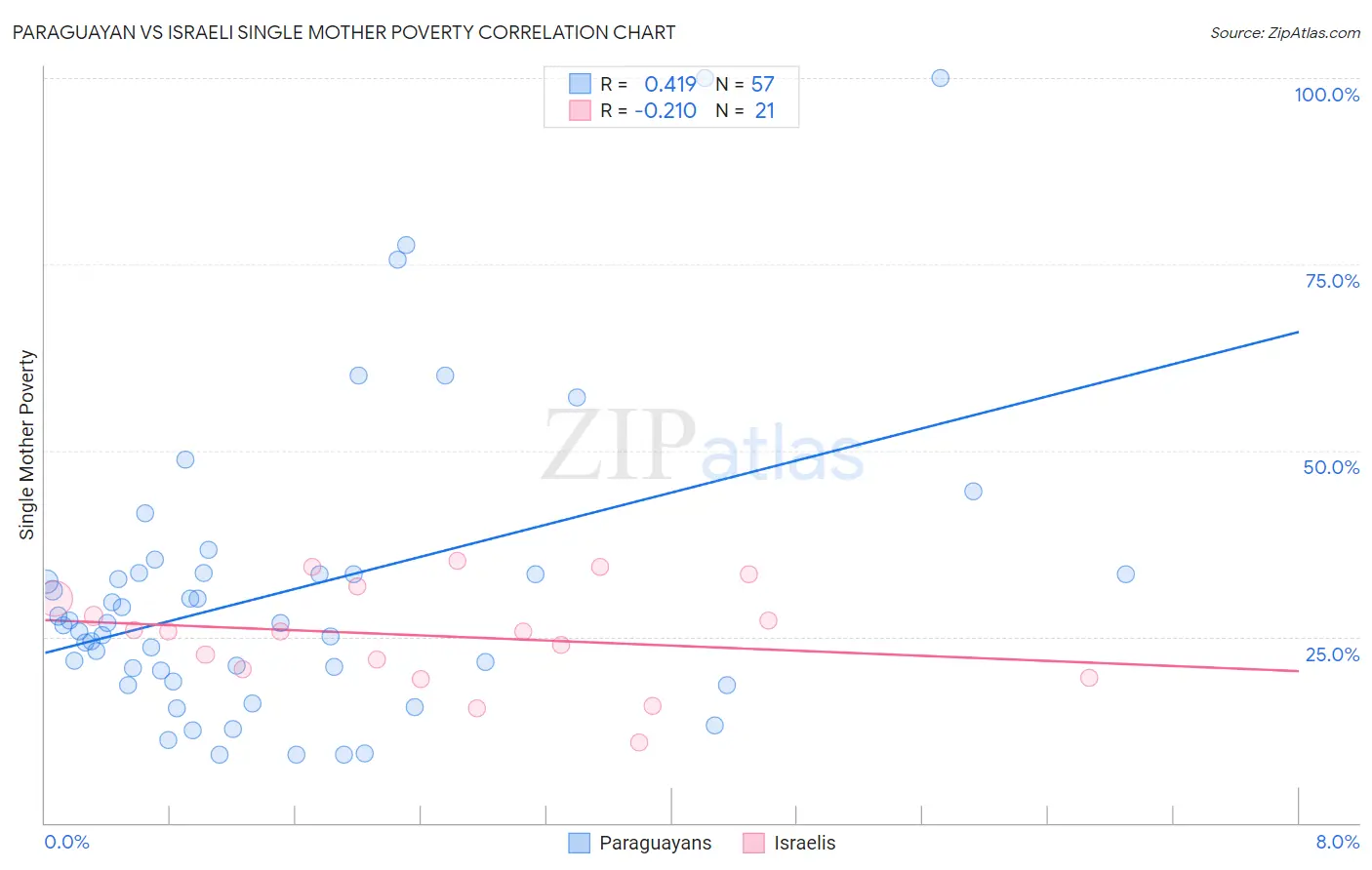 Paraguayan vs Israeli Single Mother Poverty