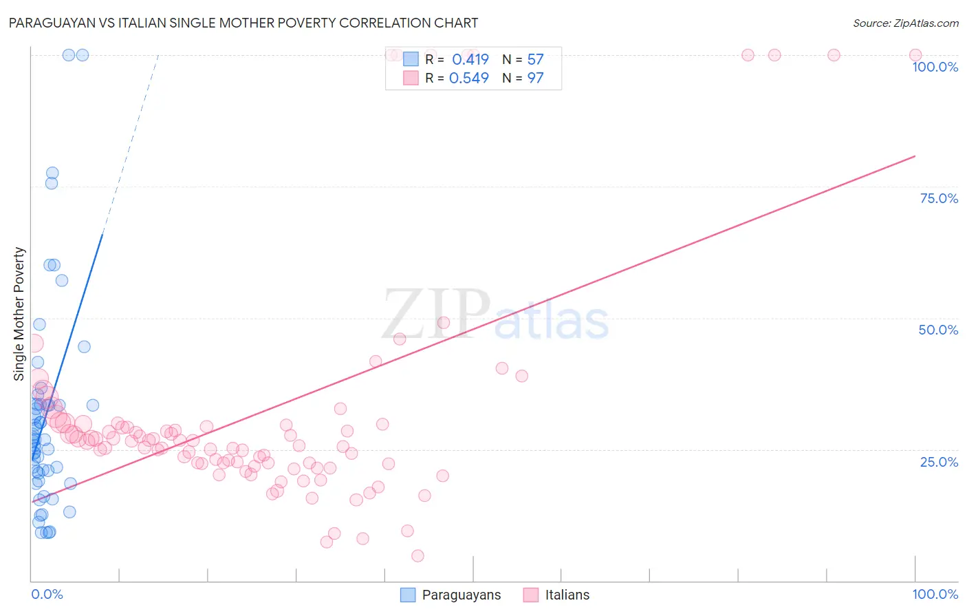 Paraguayan vs Italian Single Mother Poverty