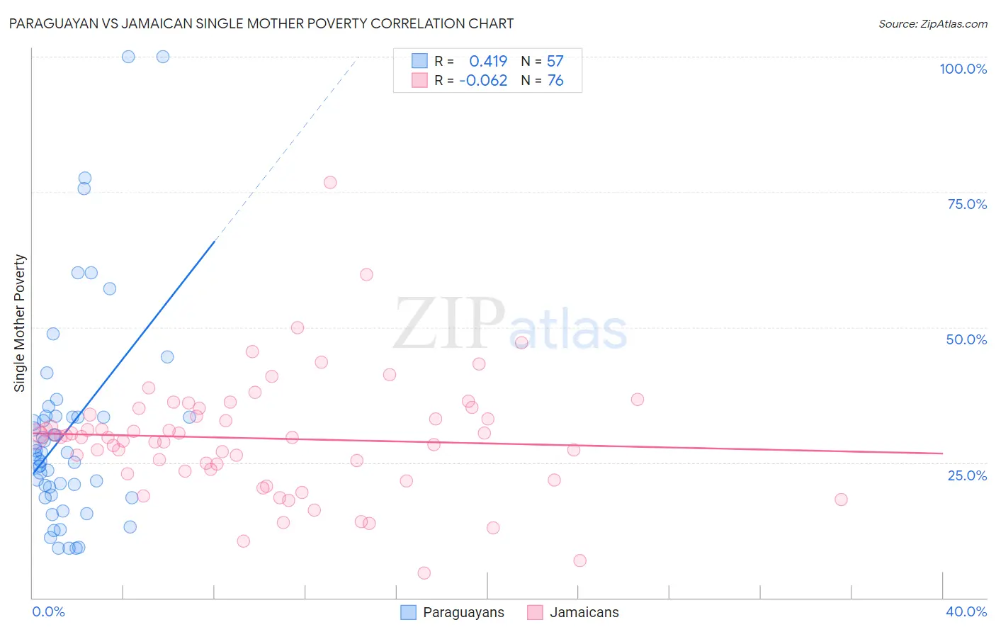 Paraguayan vs Jamaican Single Mother Poverty