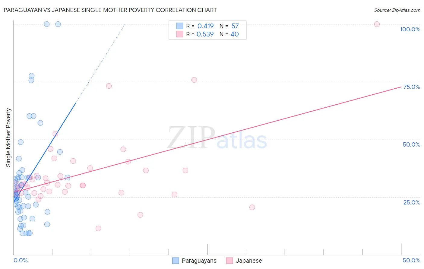 Paraguayan vs Japanese Single Mother Poverty